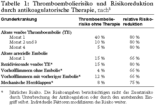 PERIOPERATIVES MANAGEMENT BEI ORALER ANTIKOAGULATION