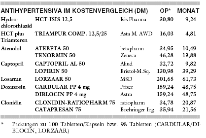 DIE BEHANDLUNG DER ARTERIELLEN HYPERTONIE